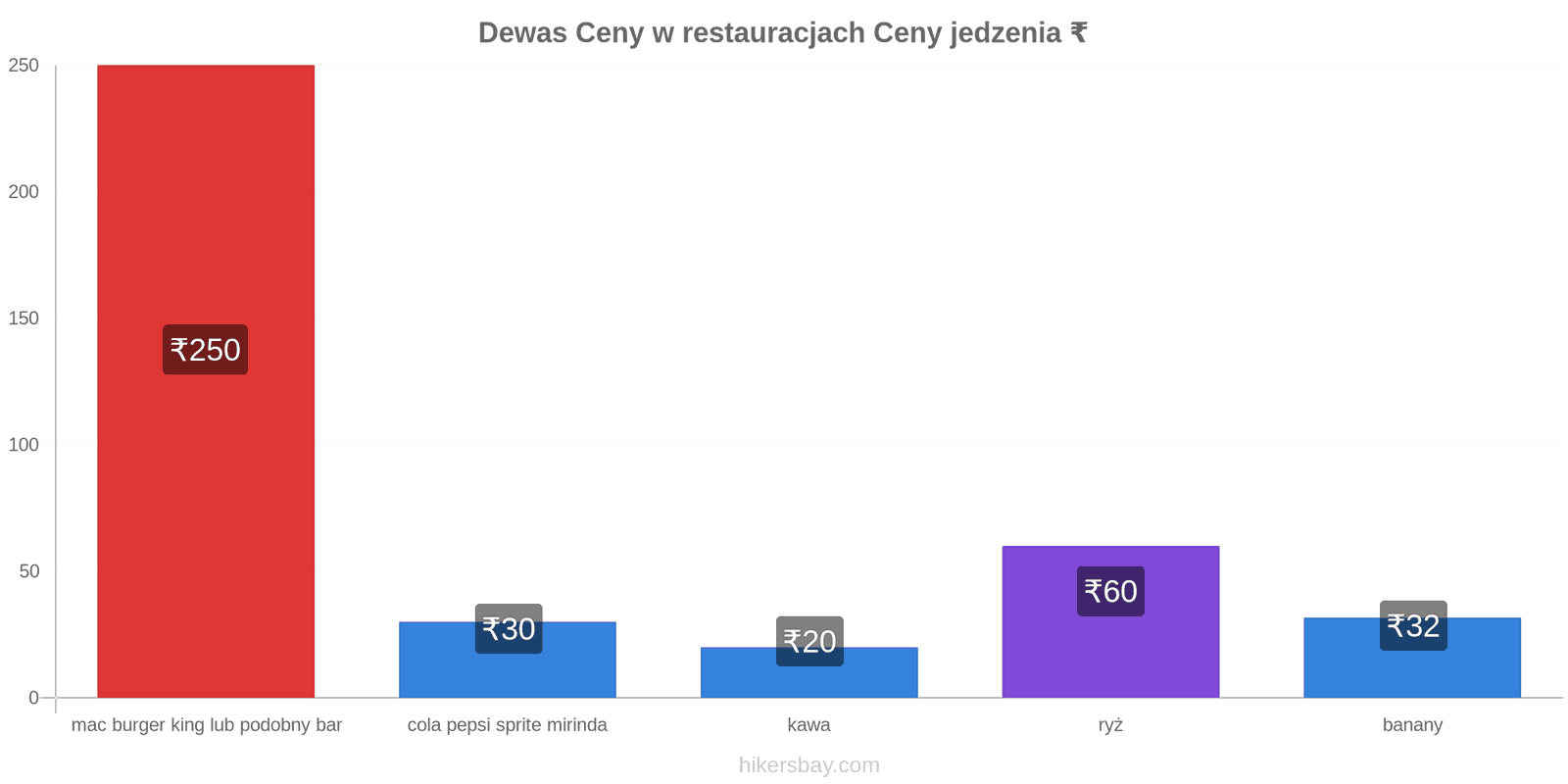 Dewas zmiany cen hikersbay.com