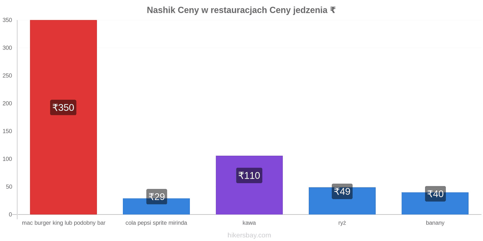 Nashik zmiany cen hikersbay.com