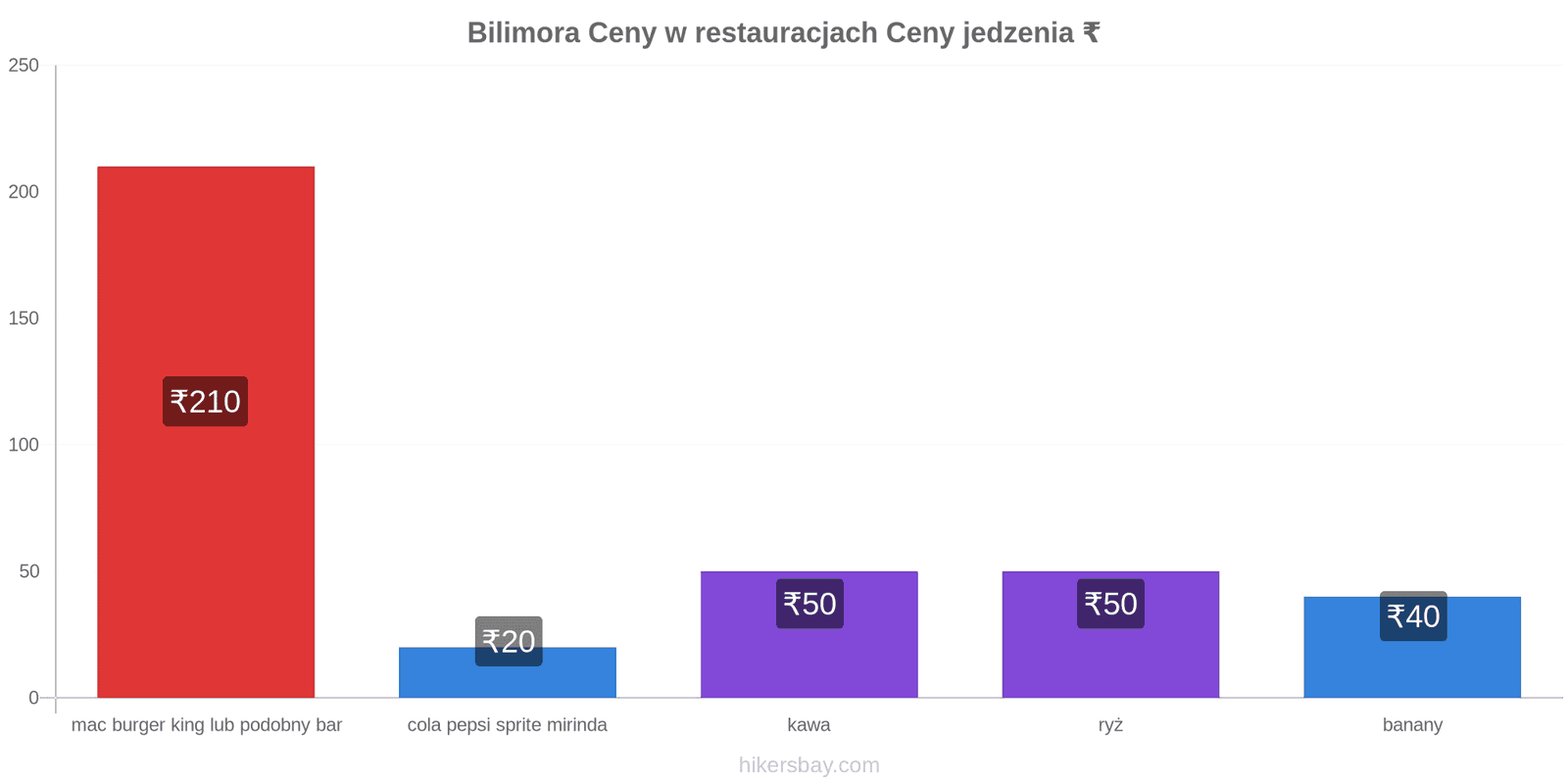 Bilimora zmiany cen hikersbay.com