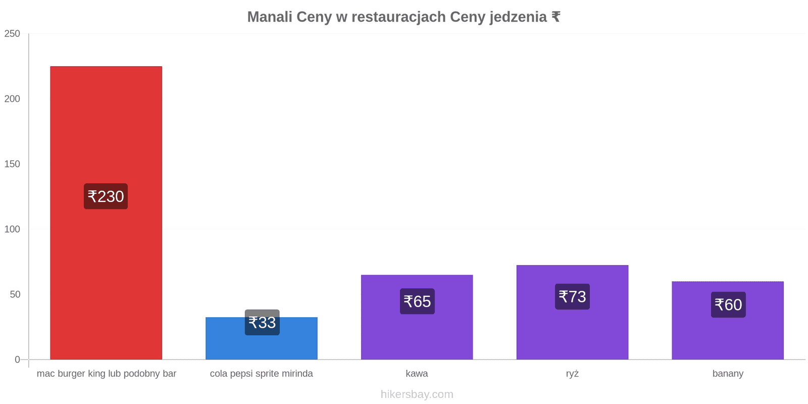 Manali zmiany cen hikersbay.com