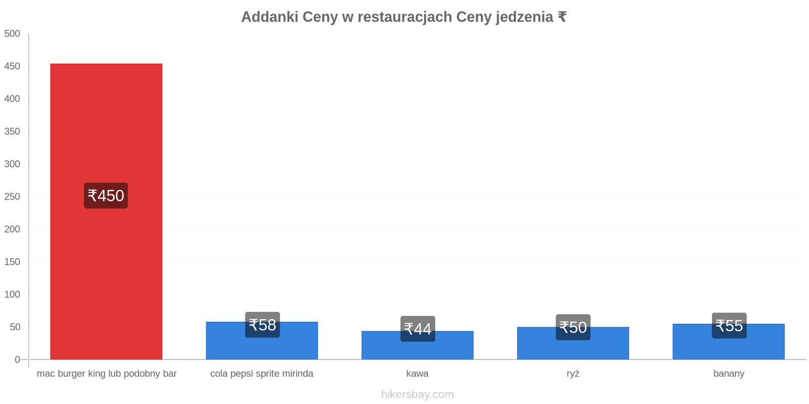 Addanki zmiany cen hikersbay.com