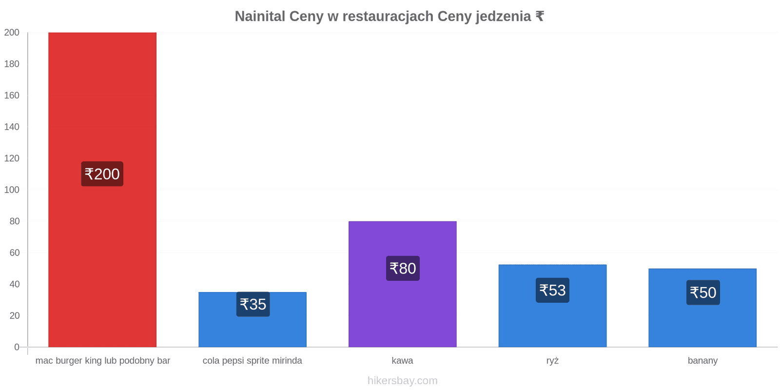 Nainital zmiany cen hikersbay.com