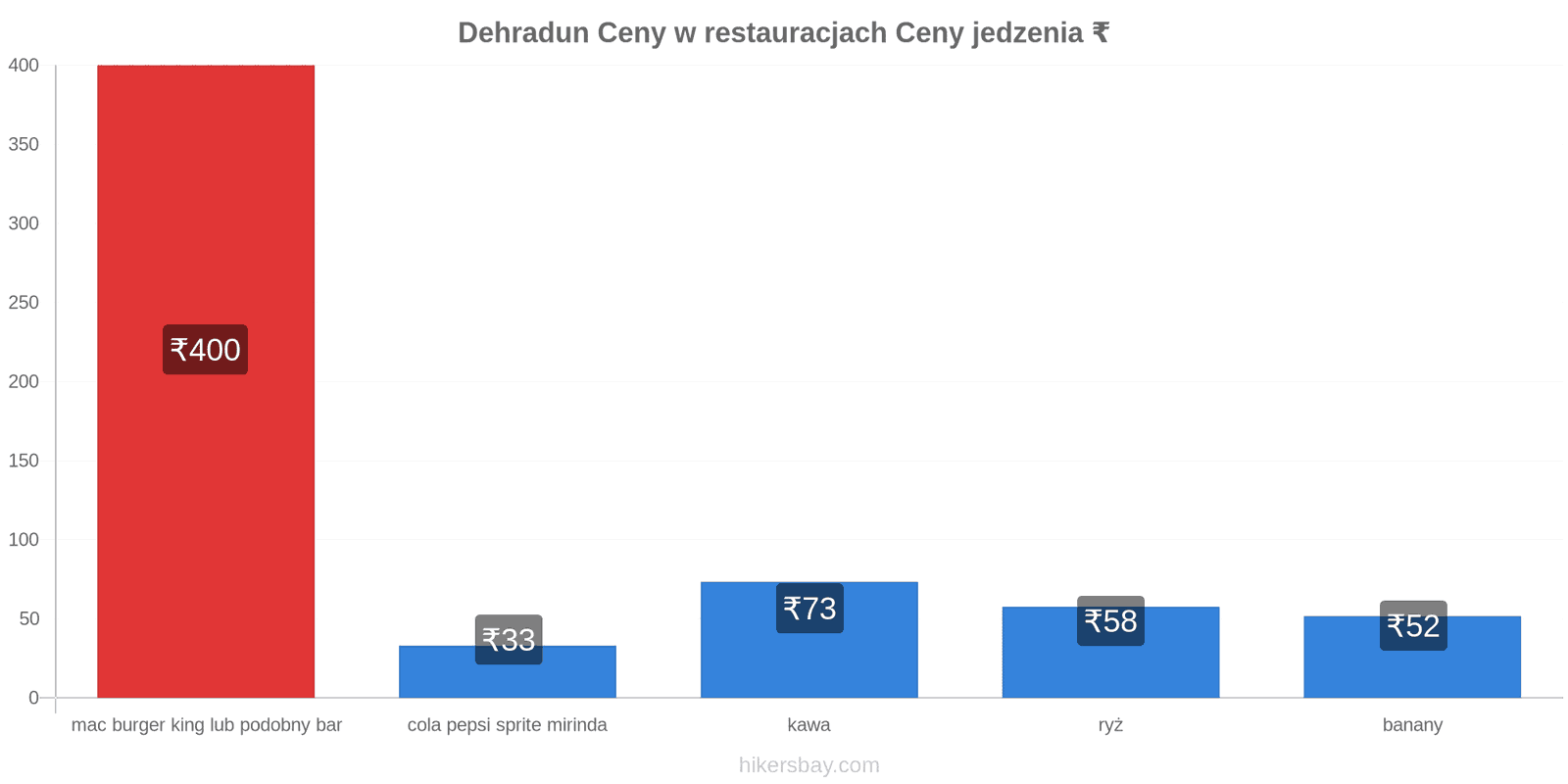Dehradun zmiany cen hikersbay.com