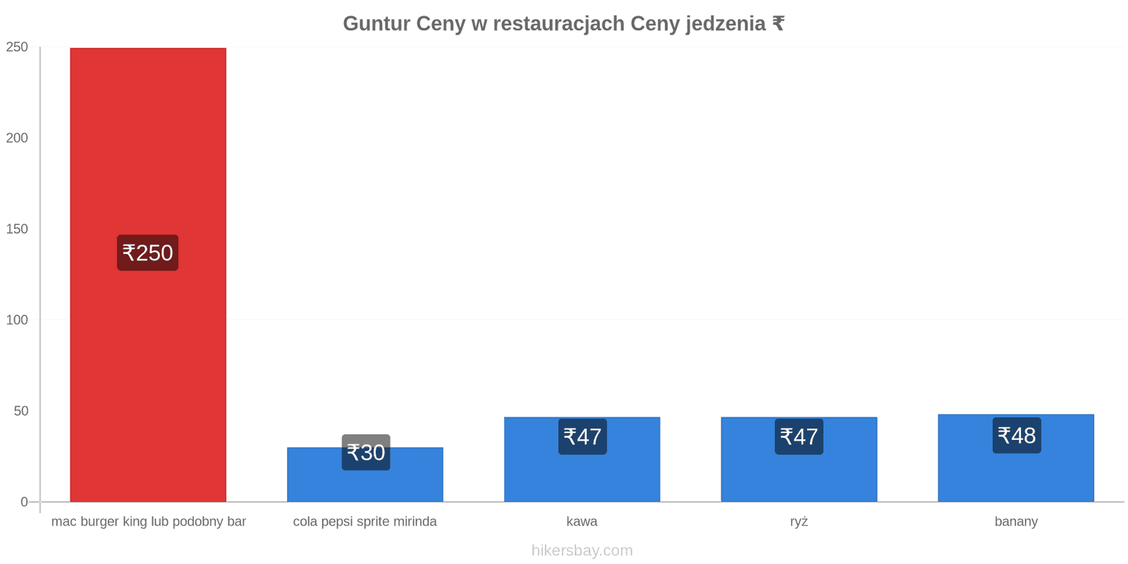 Guntur zmiany cen hikersbay.com