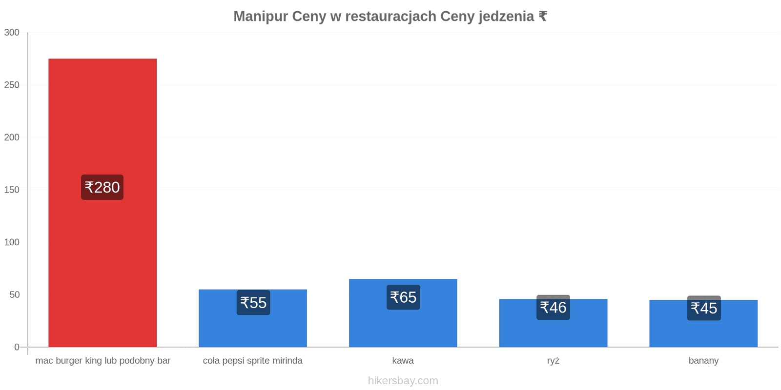 Manipur zmiany cen hikersbay.com