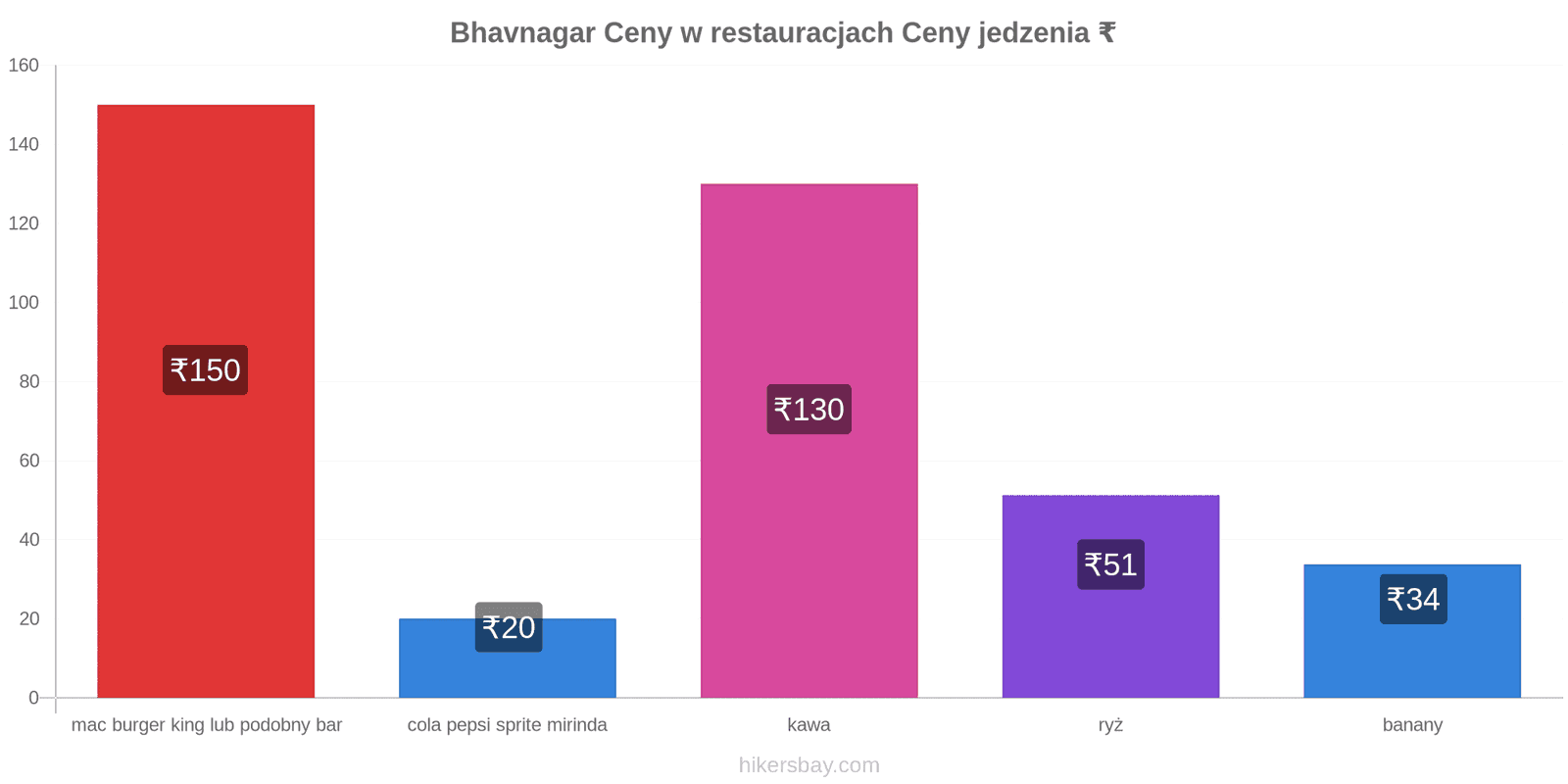 Bhavnagar zmiany cen hikersbay.com