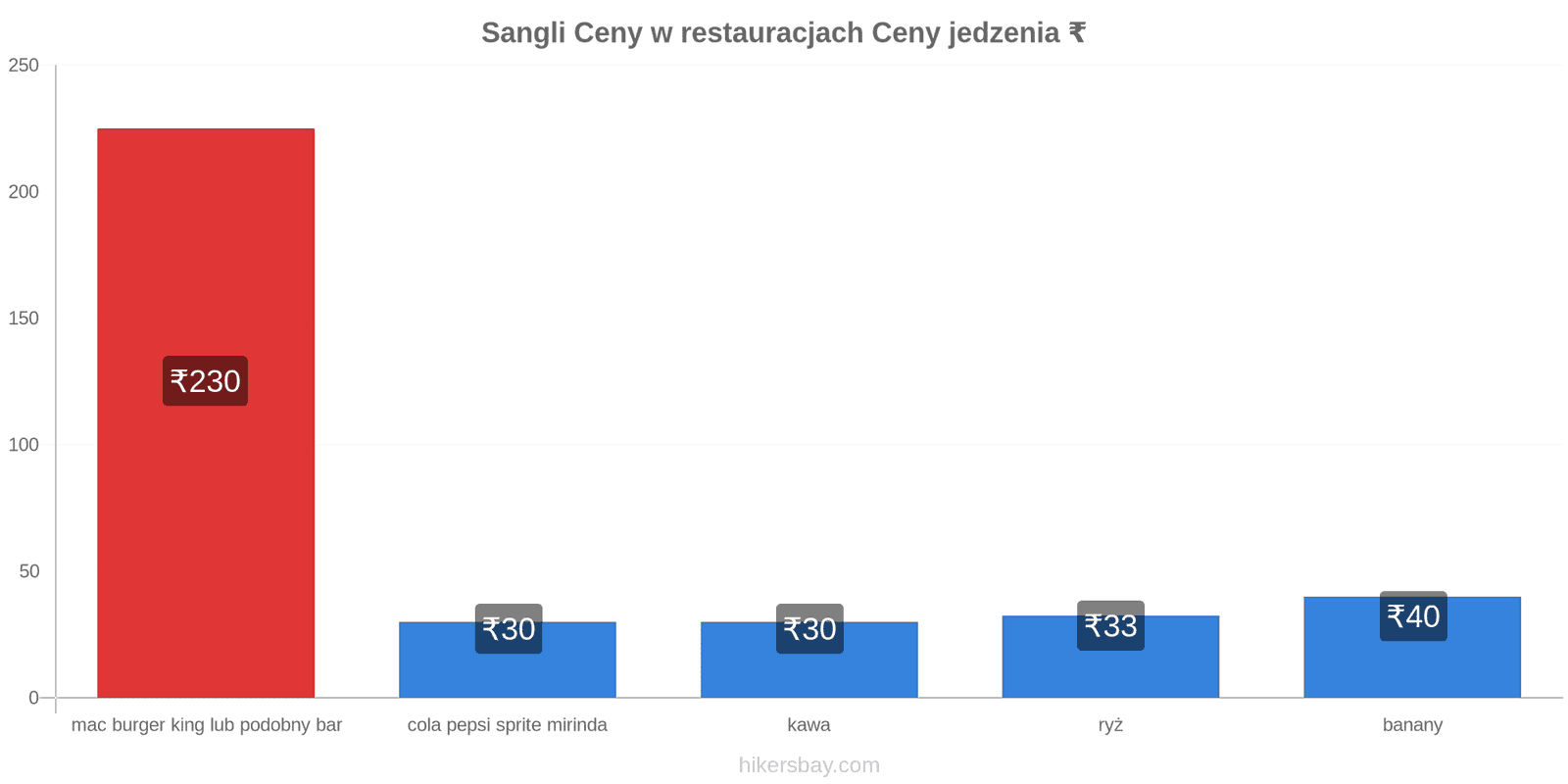 Sangli zmiany cen hikersbay.com