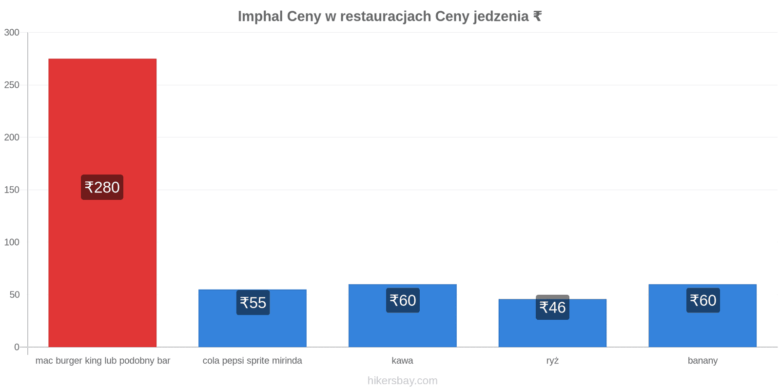 Imphal zmiany cen hikersbay.com