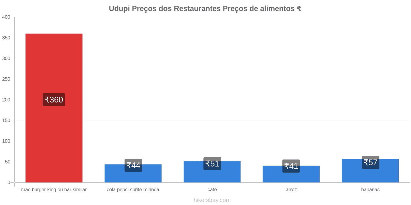 Udupi mudanças de preços hikersbay.com