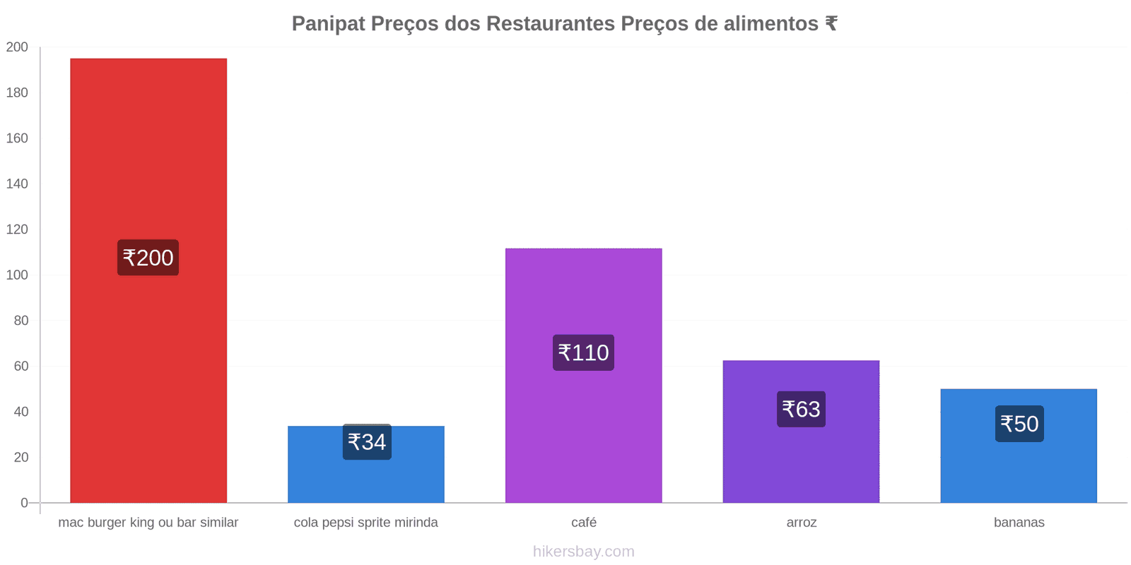 Panipat mudanças de preços hikersbay.com