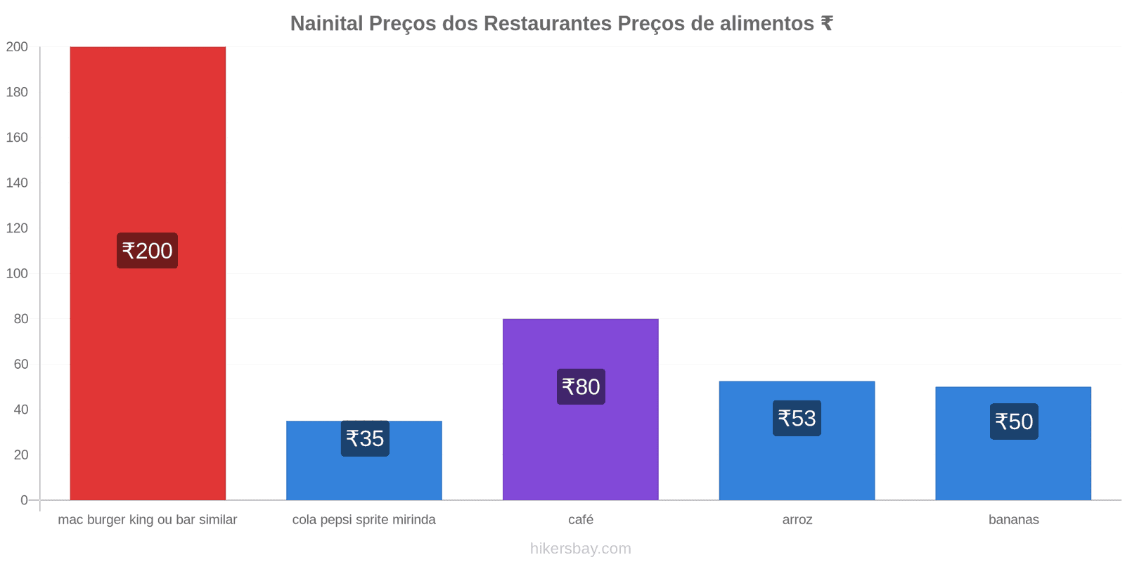 Nainital mudanças de preços hikersbay.com