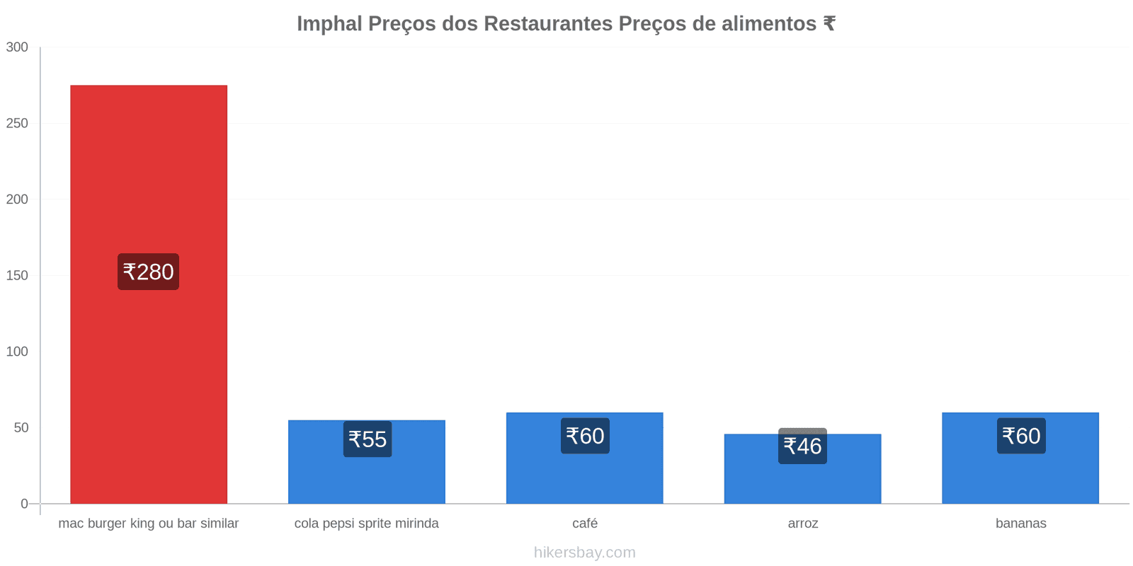 Imphal mudanças de preços hikersbay.com