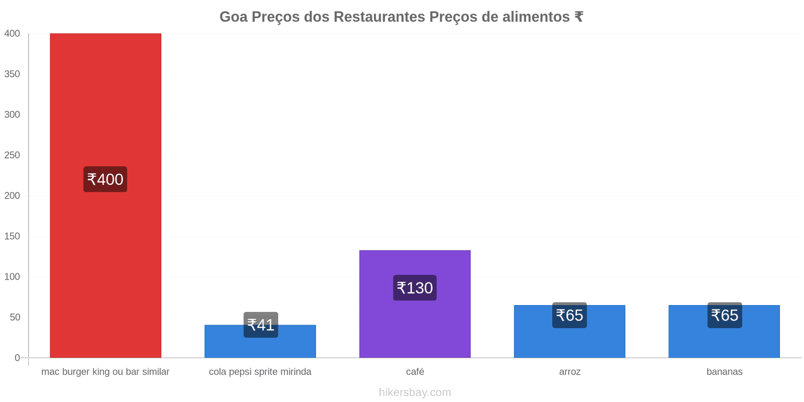 Goa mudanças de preços hikersbay.com