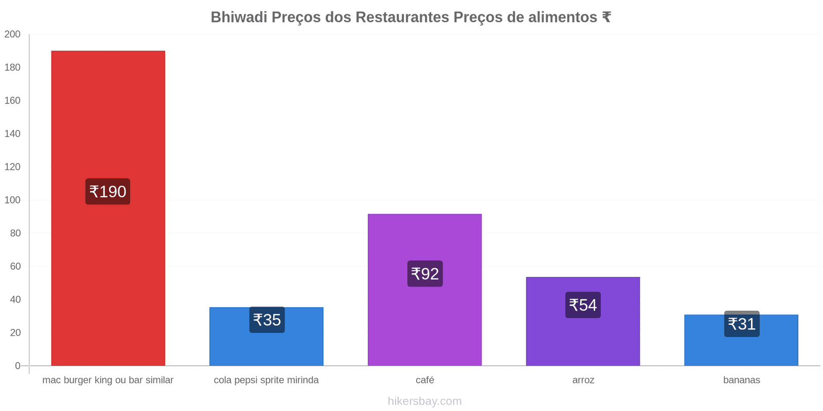 Bhiwadi mudanças de preços hikersbay.com