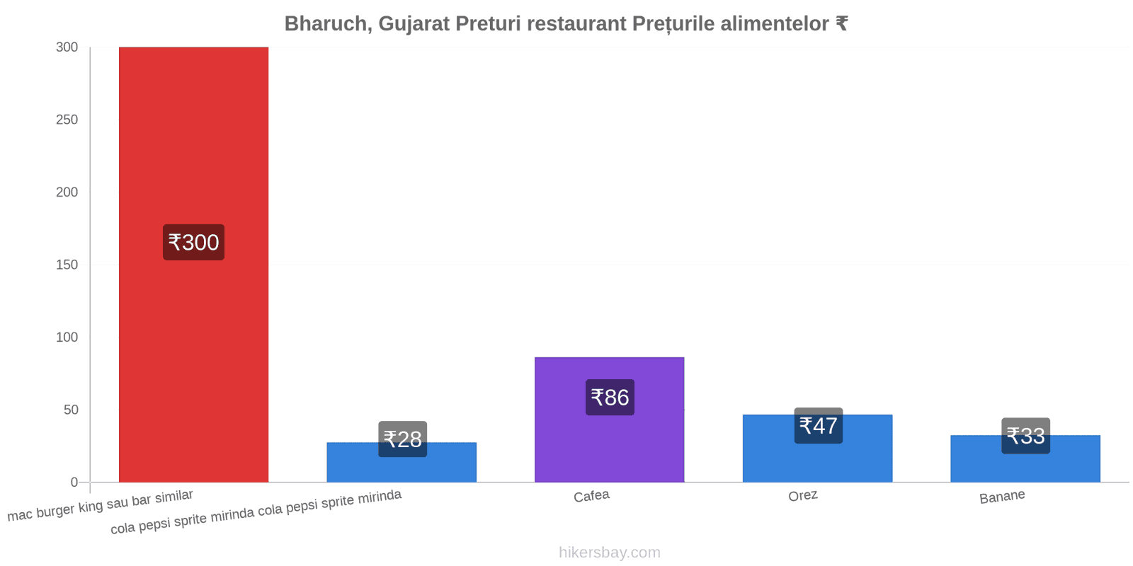 Bharuch, Gujarat schimbări de prețuri hikersbay.com