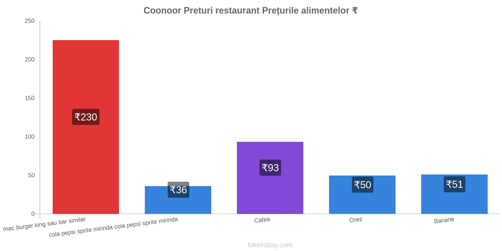 Coonoor schimbări de prețuri hikersbay.com