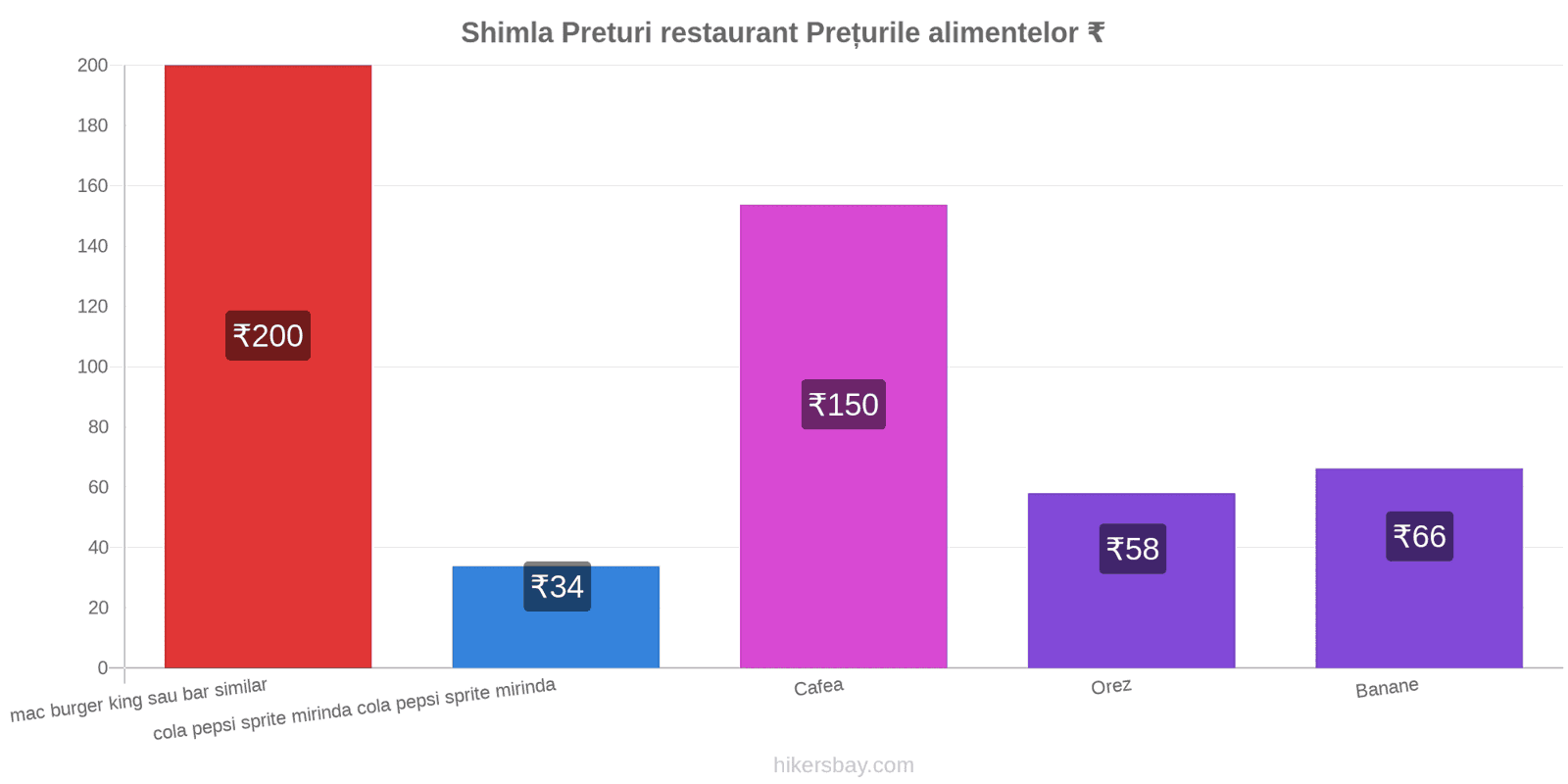 Shimla schimbări de prețuri hikersbay.com