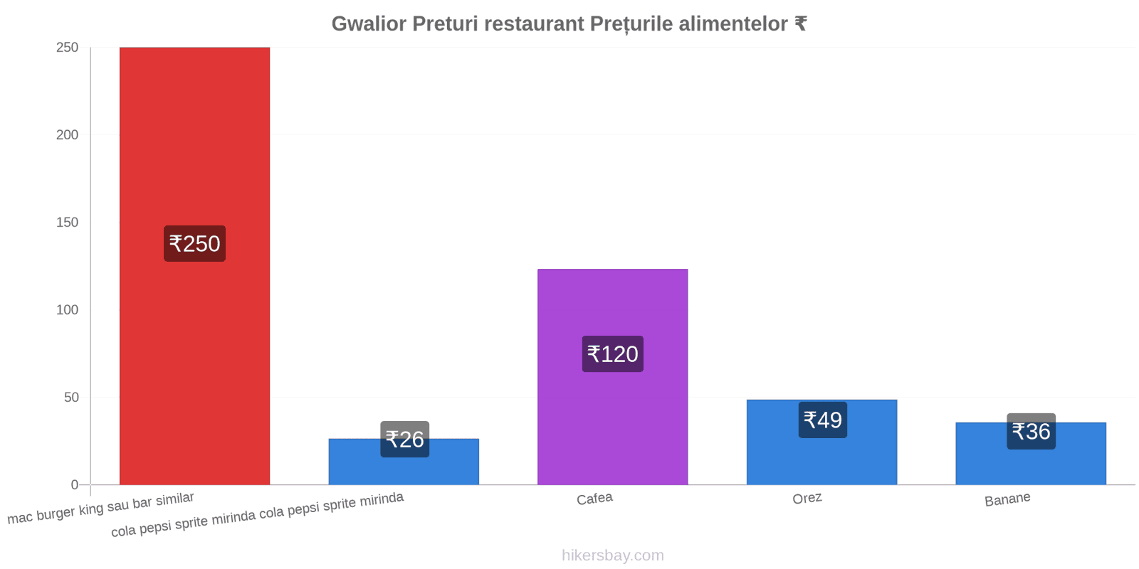 Gwalior schimbări de prețuri hikersbay.com