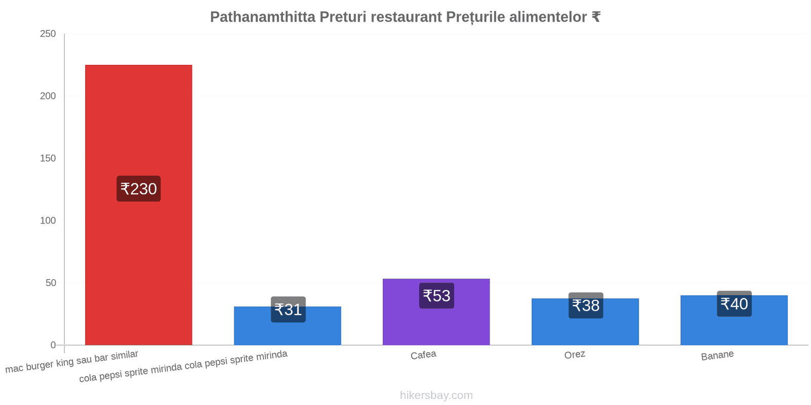 Pathanamthitta schimbări de prețuri hikersbay.com