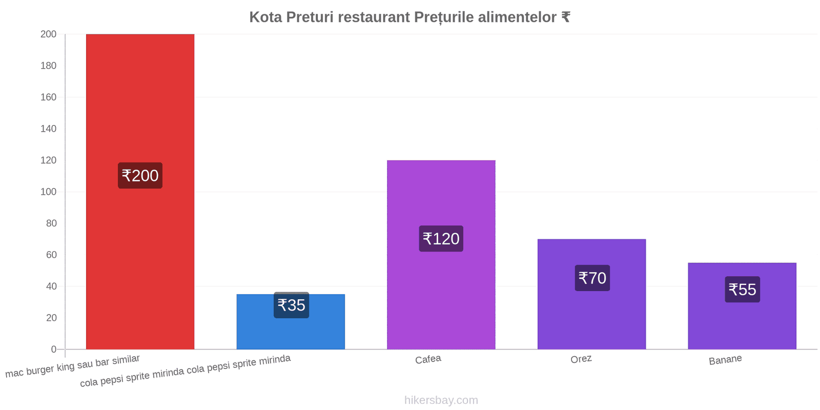 Kota schimbări de prețuri hikersbay.com