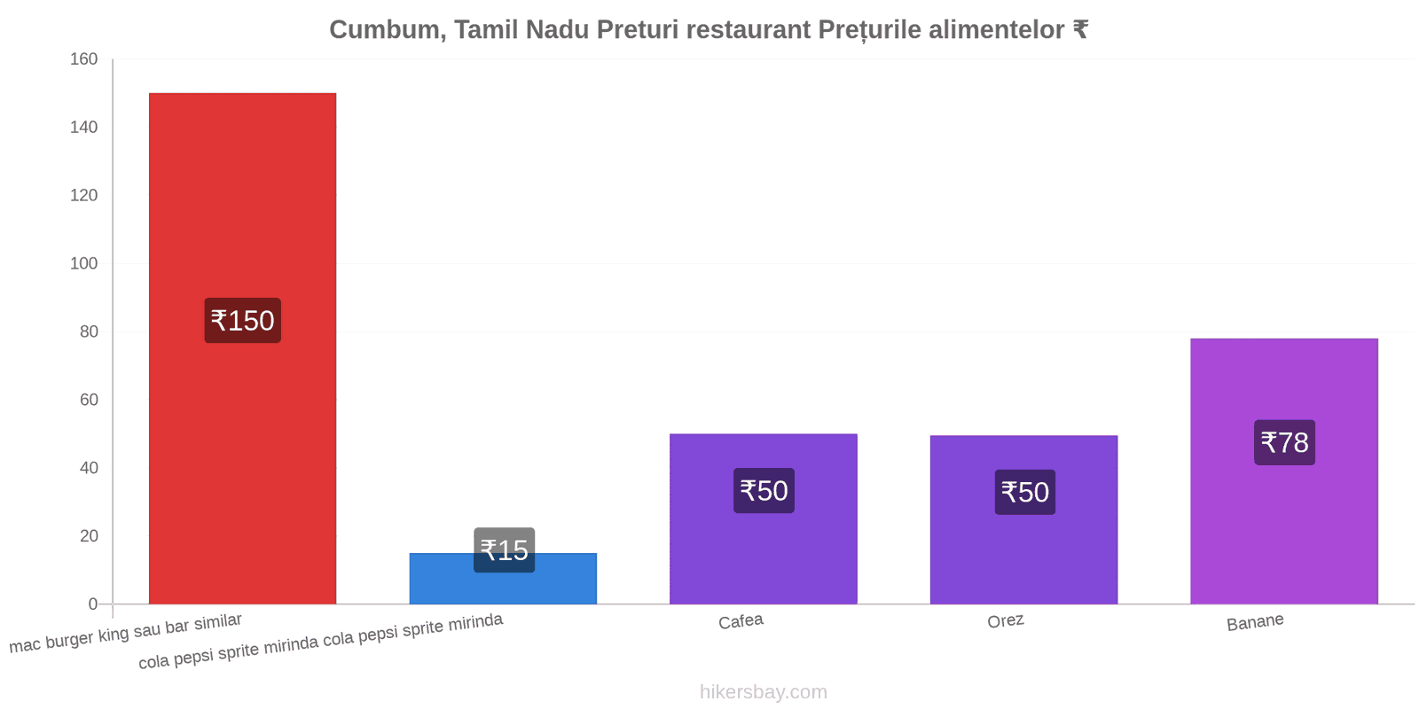 Cumbum, Tamil Nadu schimbări de prețuri hikersbay.com