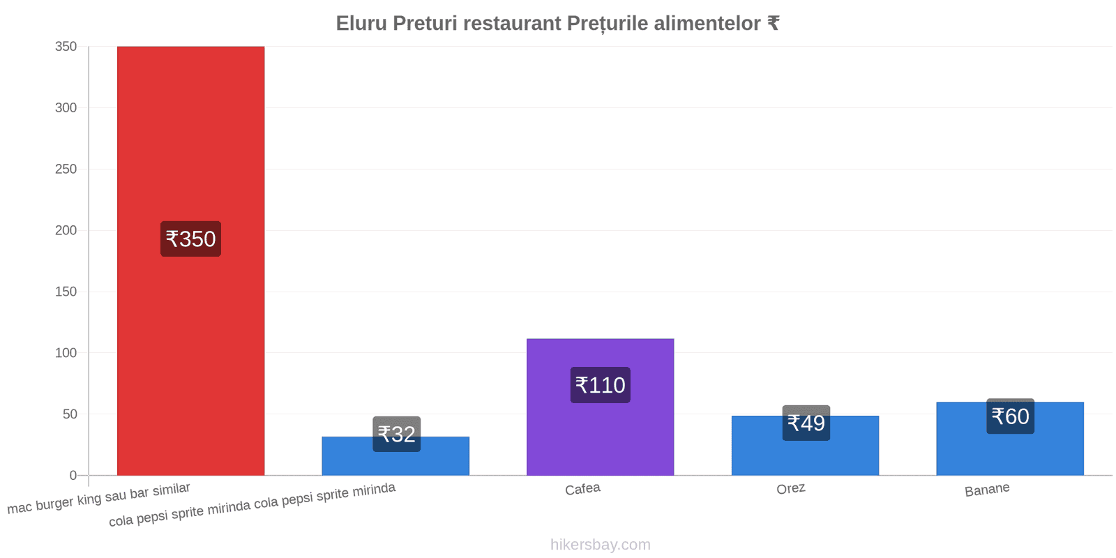 Eluru schimbări de prețuri hikersbay.com