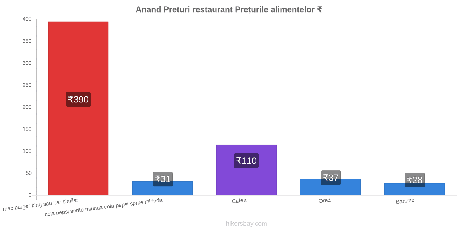 Anand schimbări de prețuri hikersbay.com