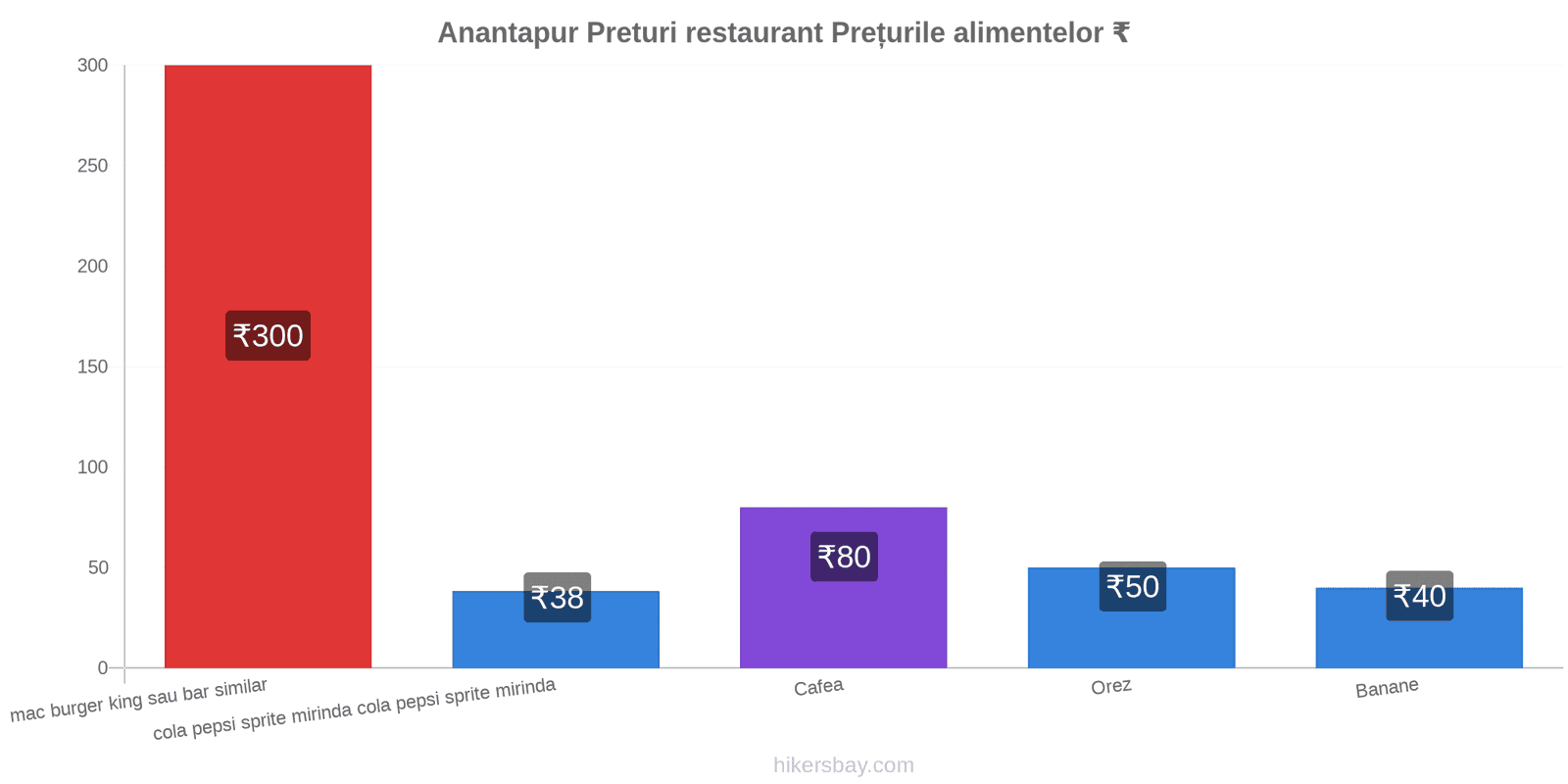 Anantapur schimbări de prețuri hikersbay.com