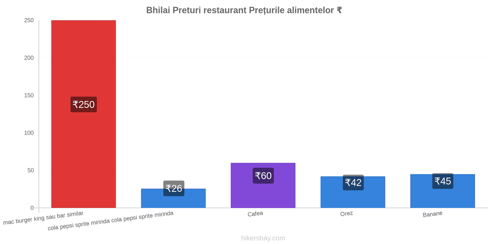 Bhilai schimbări de prețuri hikersbay.com