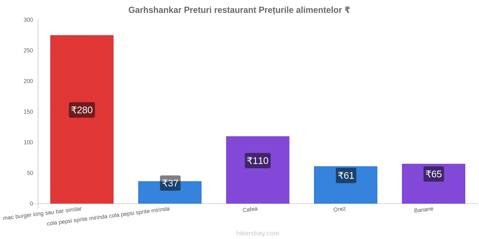 Garhshankar schimbări de prețuri hikersbay.com