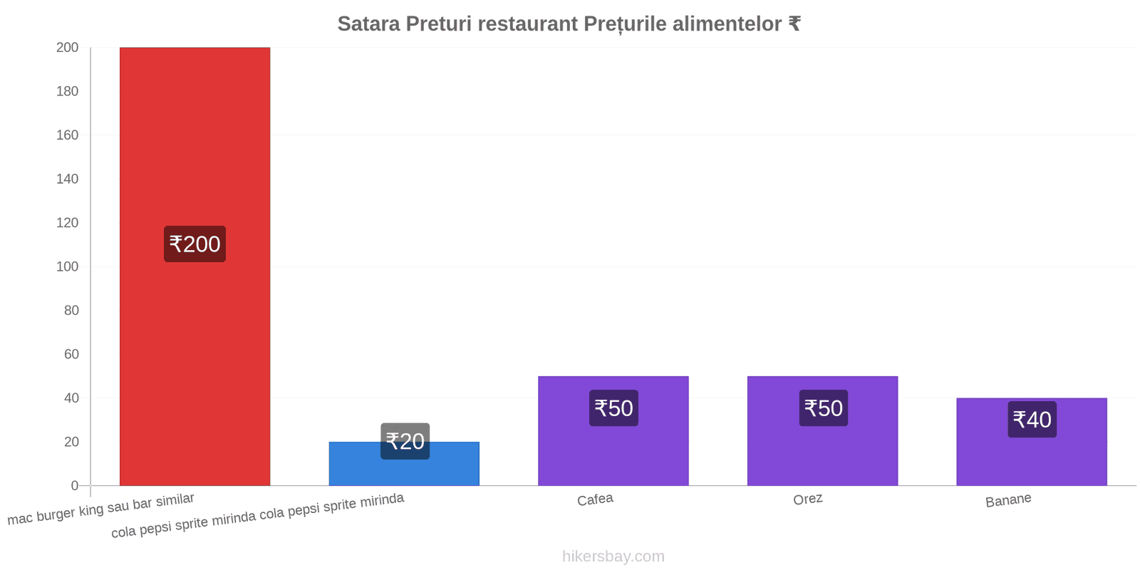 Satara schimbări de prețuri hikersbay.com