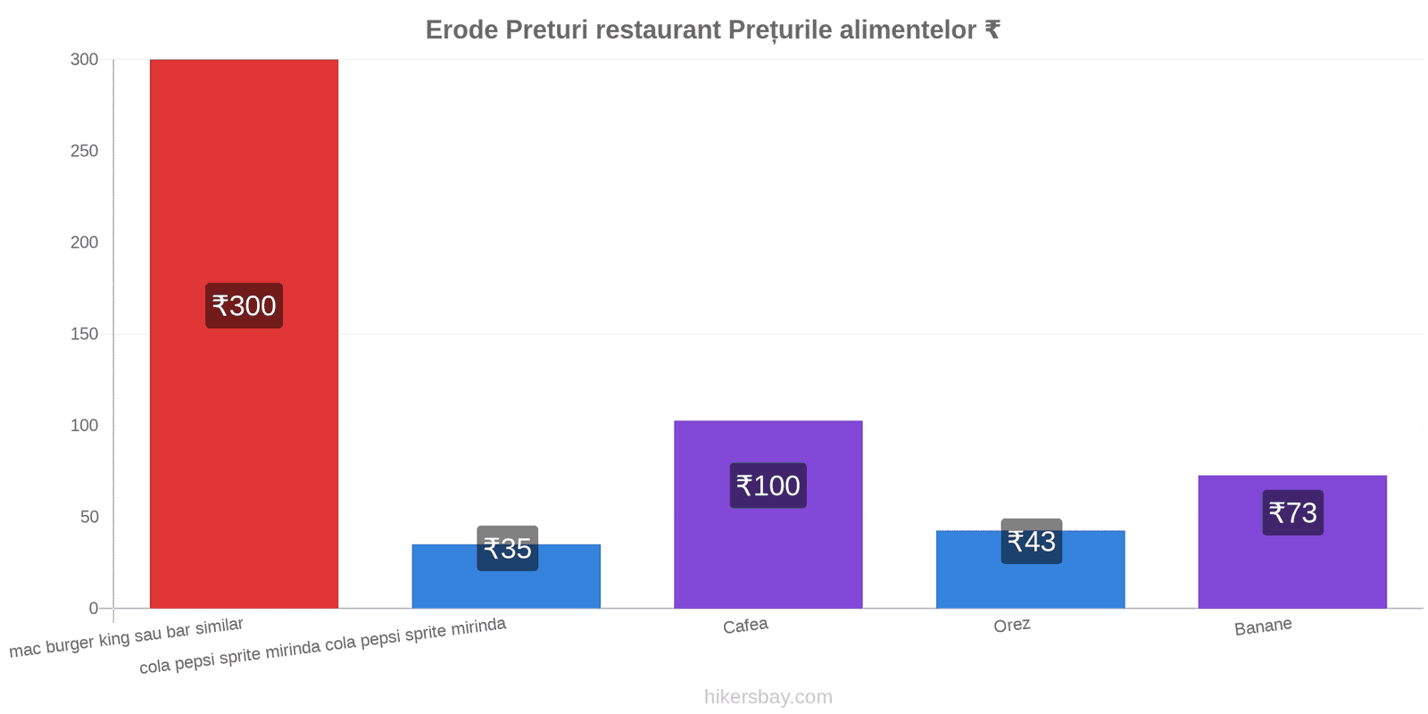 Erode schimbări de prețuri hikersbay.com