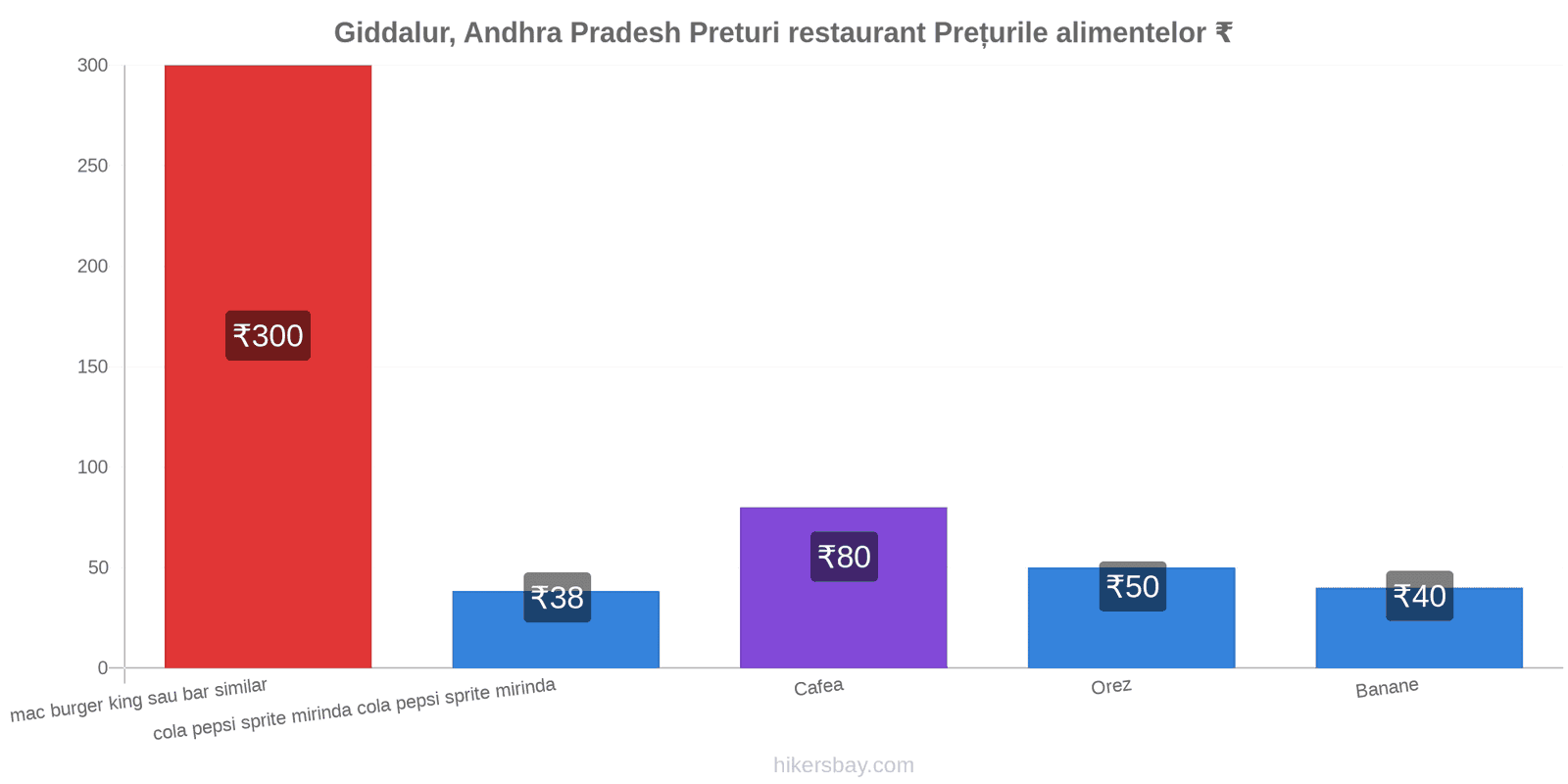 Giddalur, Andhra Pradesh schimbări de prețuri hikersbay.com