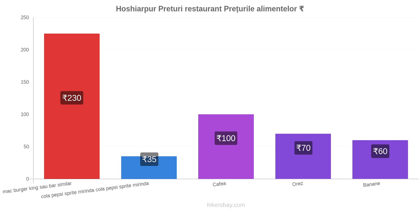 Hoshiarpur schimbări de prețuri hikersbay.com