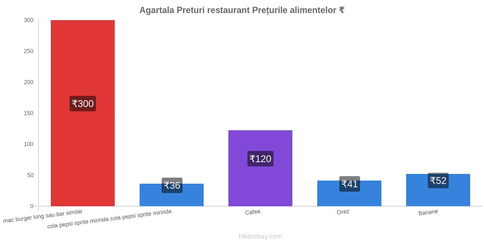 Agartala schimbări de prețuri hikersbay.com