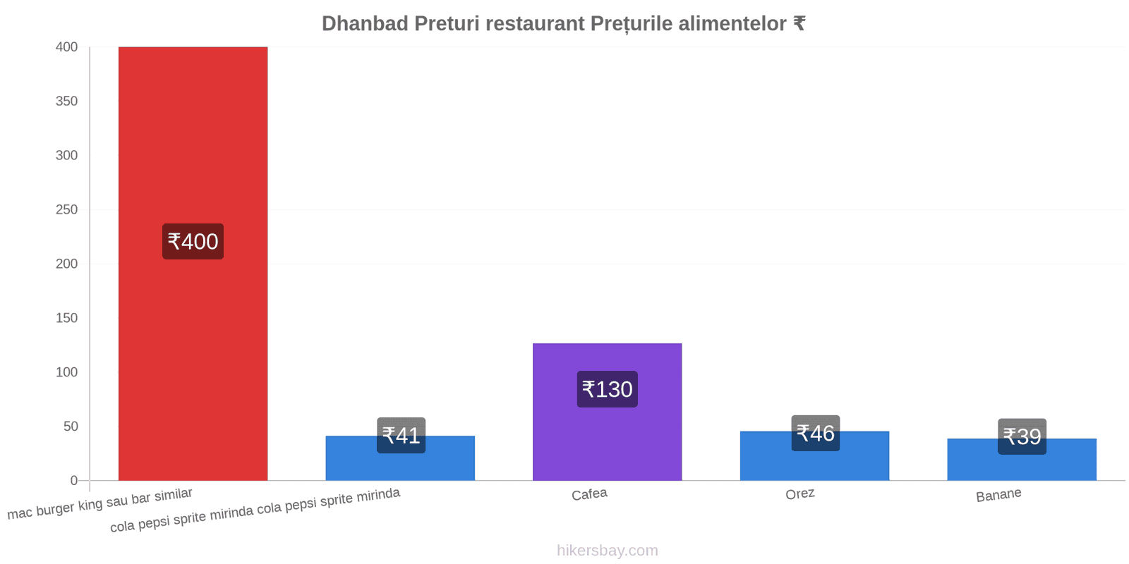 Dhanbad schimbări de prețuri hikersbay.com