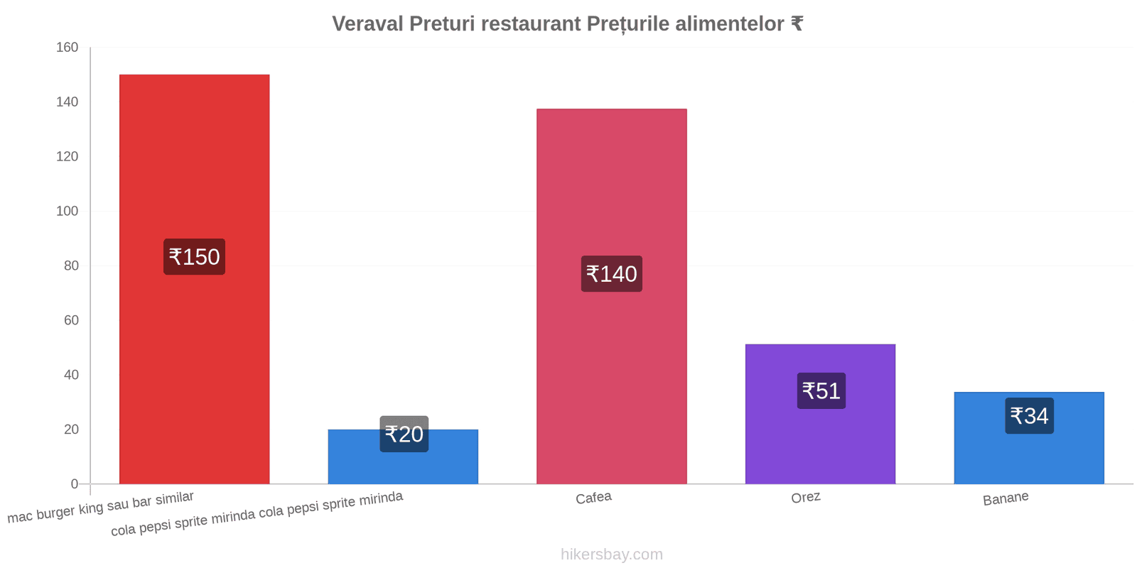 Veraval schimbări de prețuri hikersbay.com