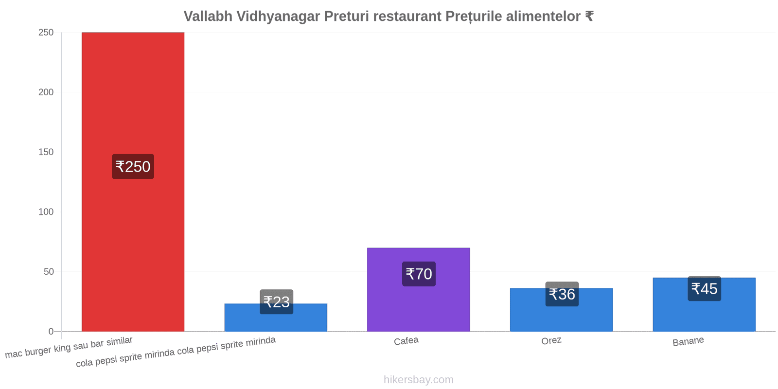 Vallabh Vidhyanagar schimbări de prețuri hikersbay.com