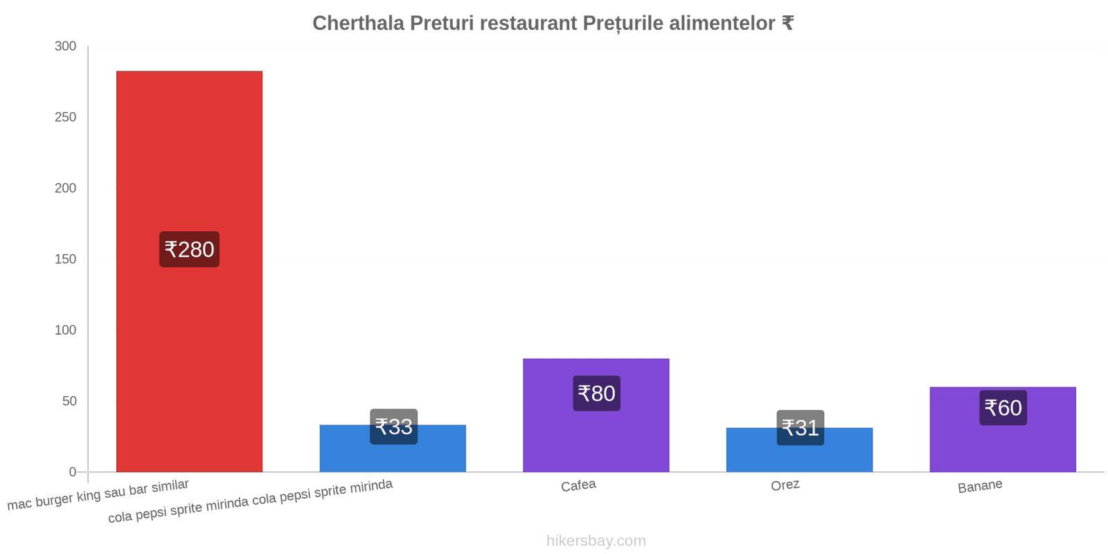 Cherthala schimbări de prețuri hikersbay.com