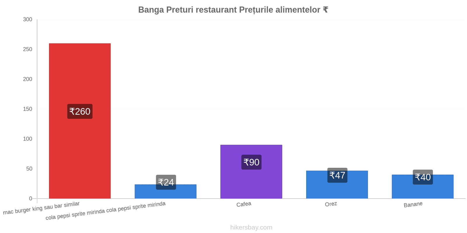 Banga schimbări de prețuri hikersbay.com