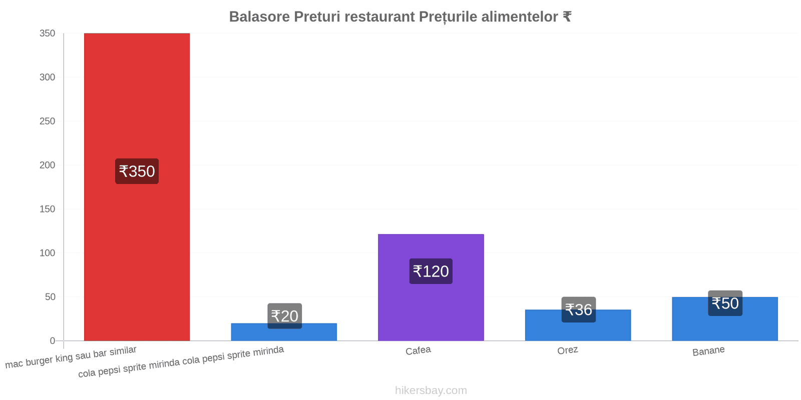 Balasore schimbări de prețuri hikersbay.com