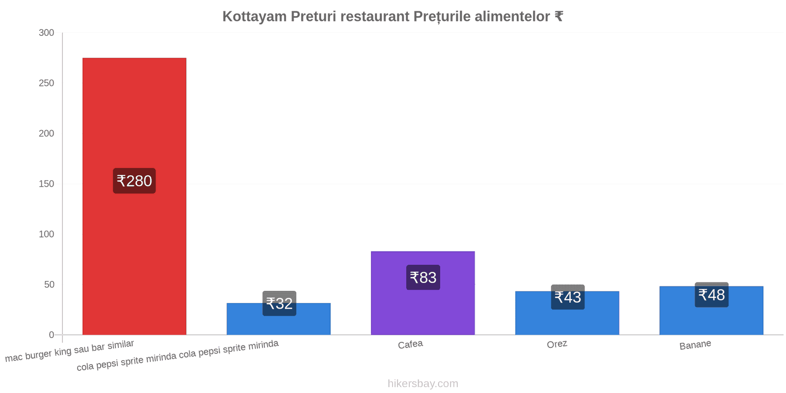 Kottayam schimbări de prețuri hikersbay.com