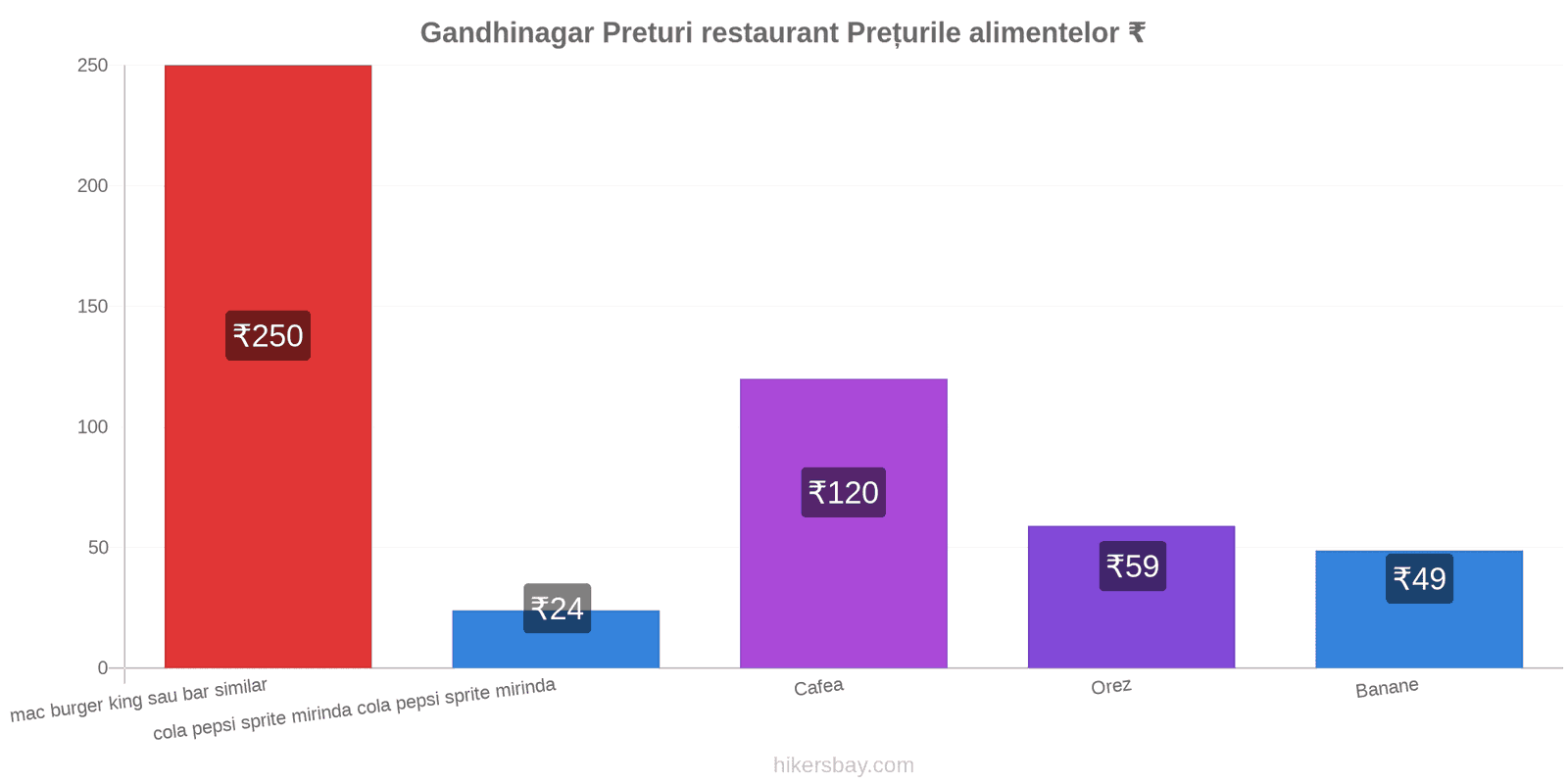 Gandhinagar schimbări de prețuri hikersbay.com