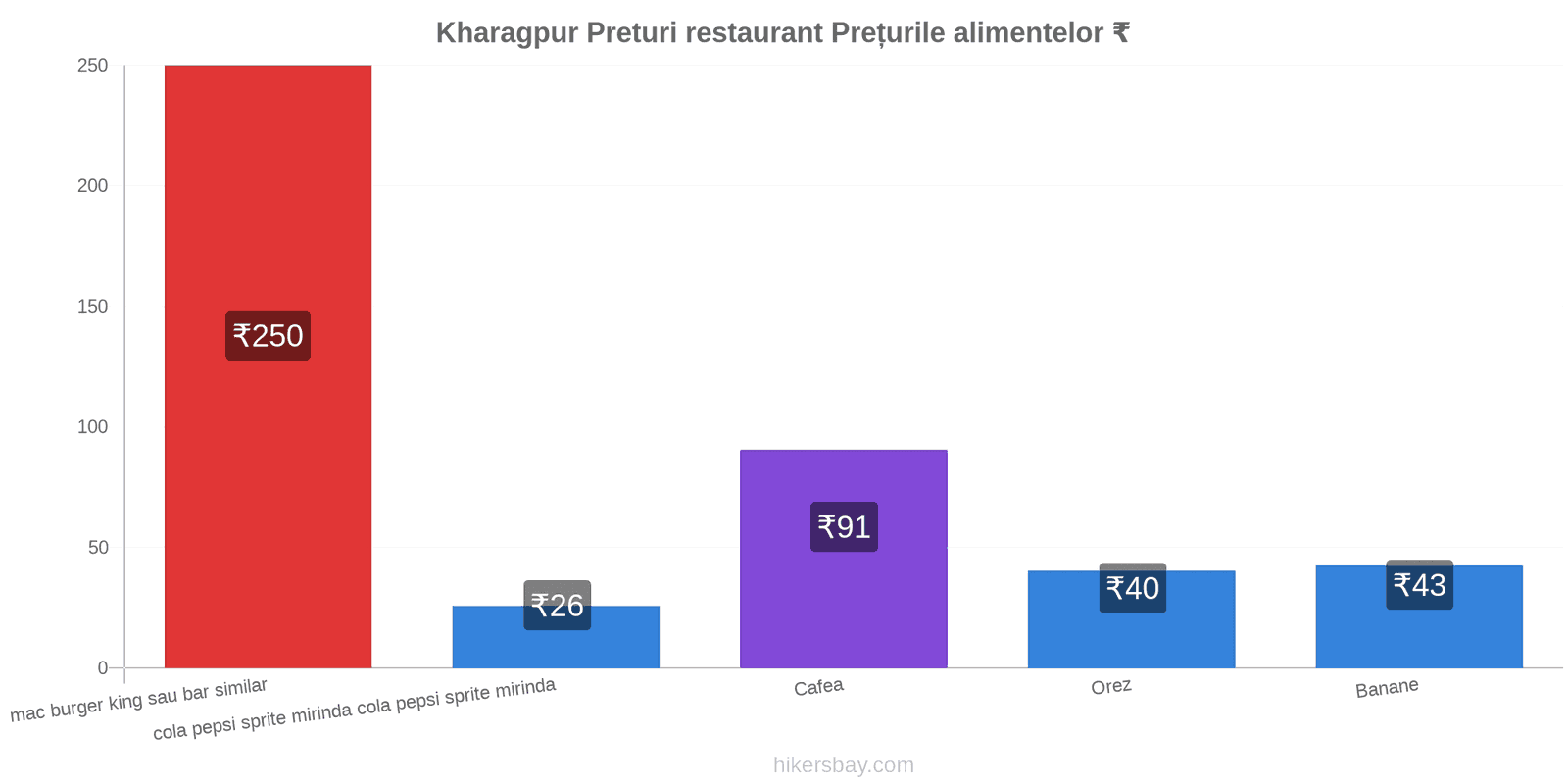 Kharagpur schimbări de prețuri hikersbay.com