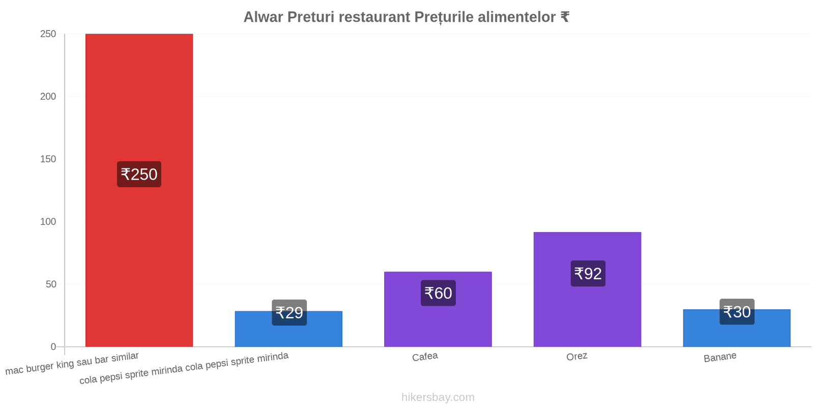 Alwar schimbări de prețuri hikersbay.com