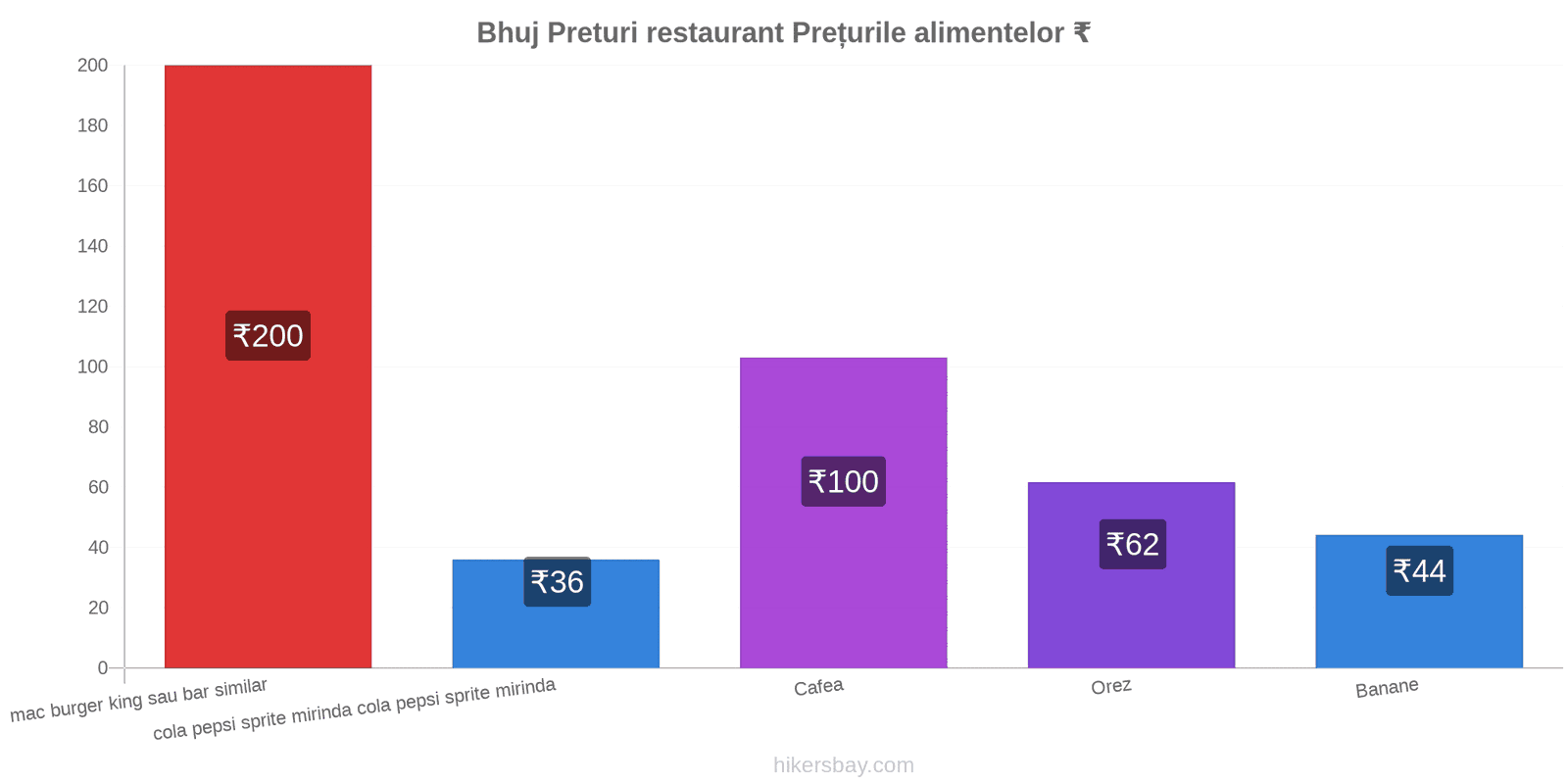 Bhuj schimbări de prețuri hikersbay.com