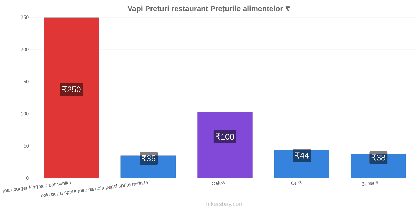 Vapi schimbări de prețuri hikersbay.com