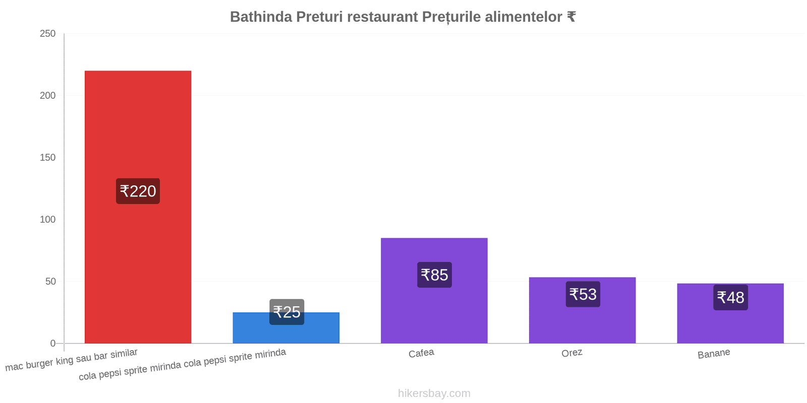 Bathinda schimbări de prețuri hikersbay.com