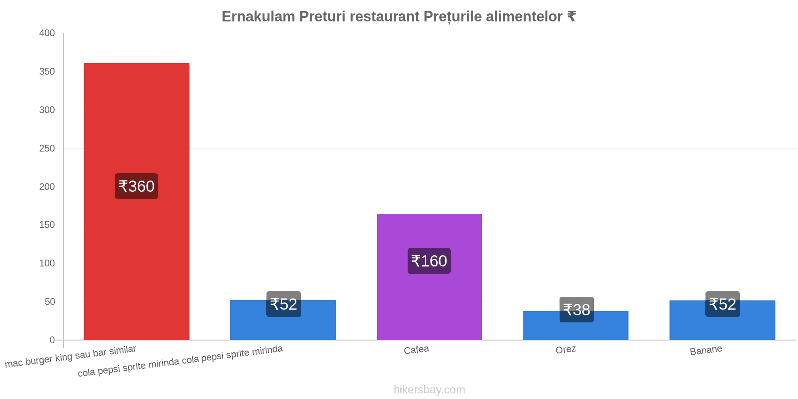 Ernakulam schimbări de prețuri hikersbay.com