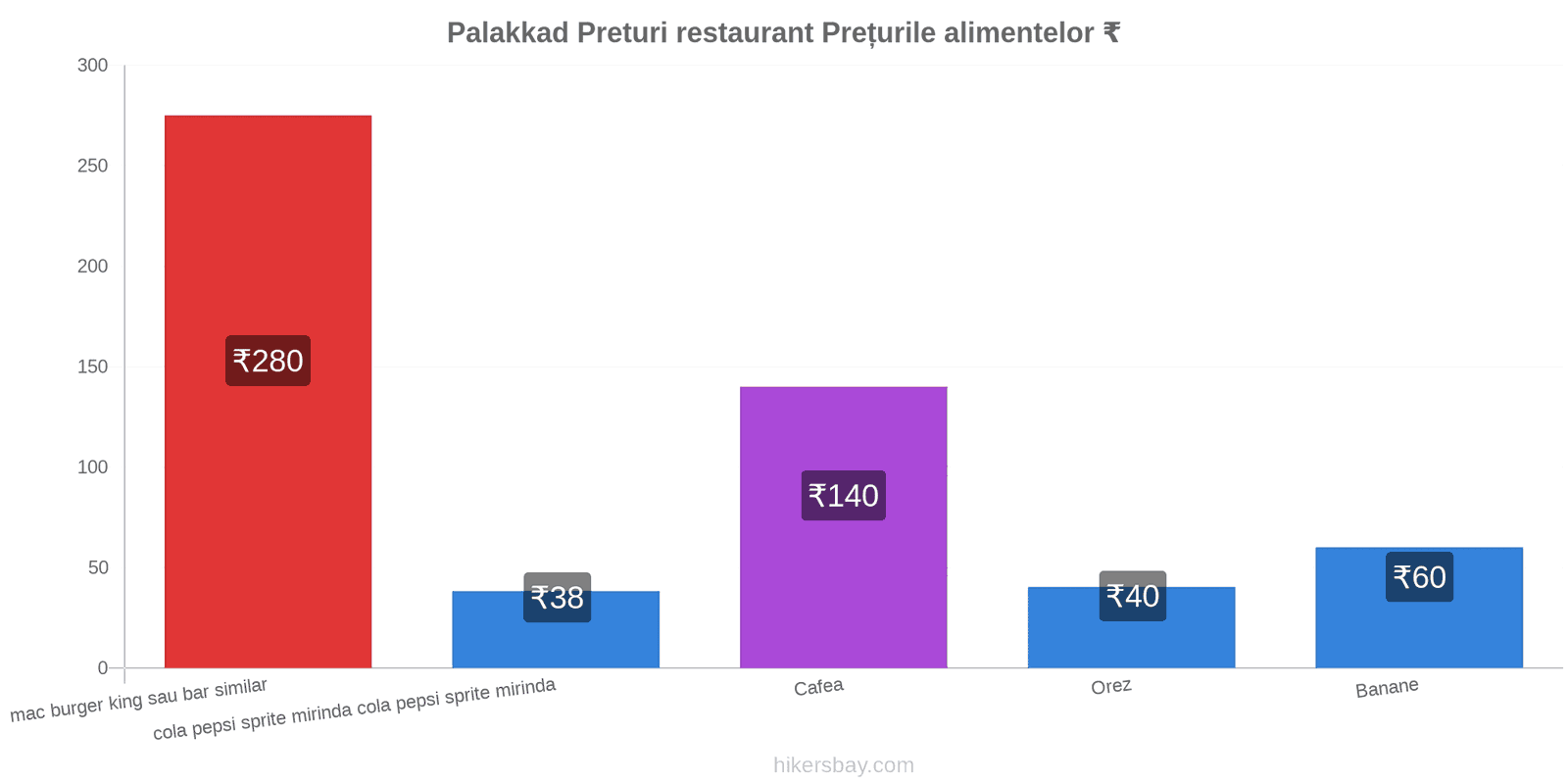 Palakkad schimbări de prețuri hikersbay.com